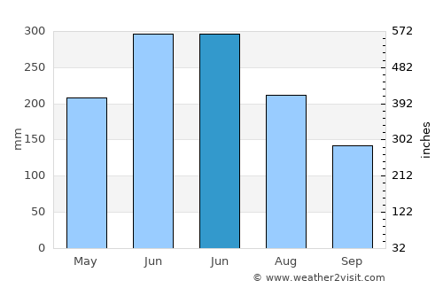 Xinxi average rain in June