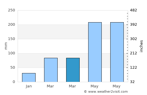 Xinxi average rain in March