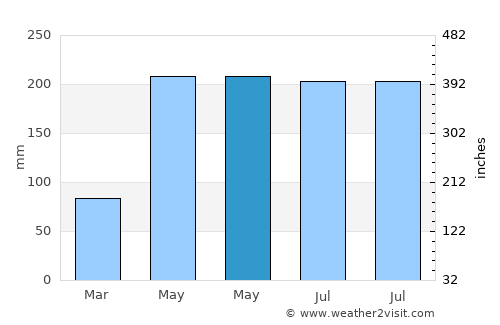 Xinxi average rain in May