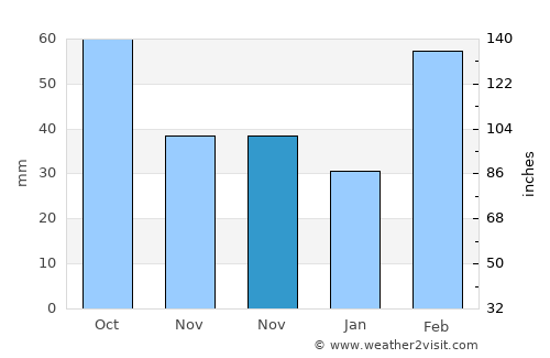 Xinxi average rain in November