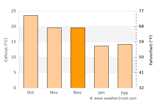 Xinxi average temperature in November