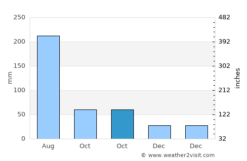 Xinxi average rain in October