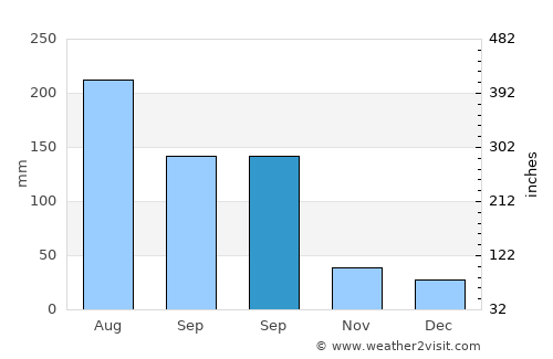 Xinxi average rain in September
