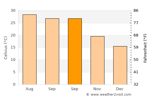 Xinxi average temperature in September