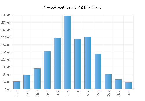 Xinxi monthly rainfall chart (mm)