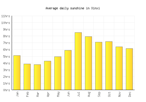 Xinxi average daily sunshine chart