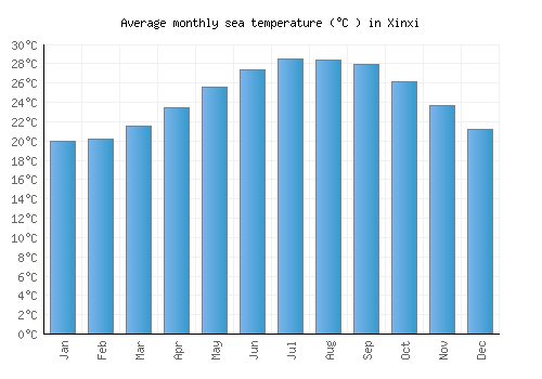 Xinxi average sea temperature chart (Celsius)