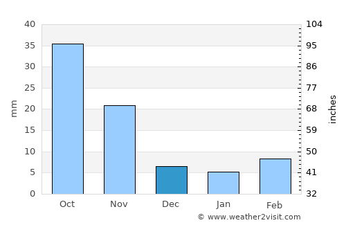 Xinxiang average rain in December