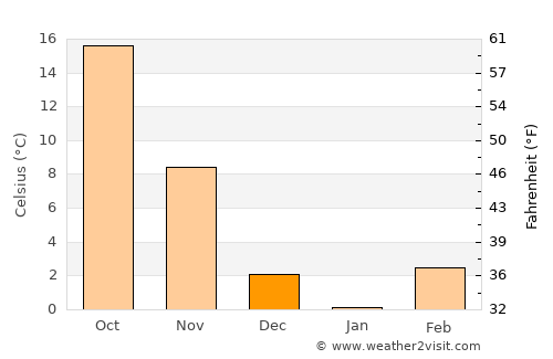 Xinxiang average temperature in December