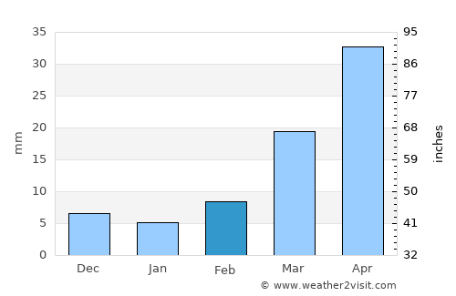 Xinxiang average rain in February