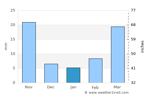 Xinxiang average rain in January