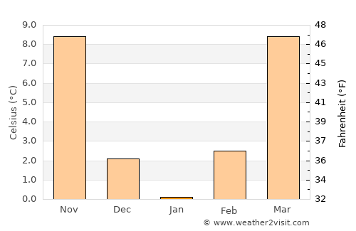 Xinxiang average temperature in January