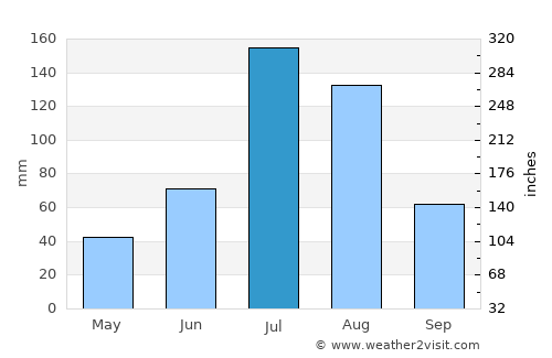 Xinxiang average rain in July