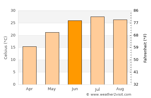 Xinxiang average temperature in June