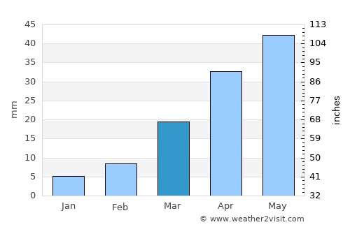 Xinxiang average rain in March