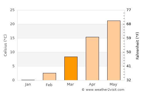 Xinxiang average temperature in March