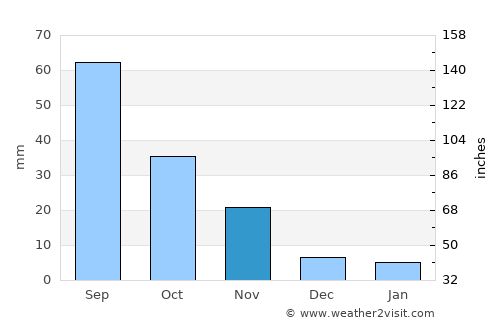 Xinxiang average rain in November
