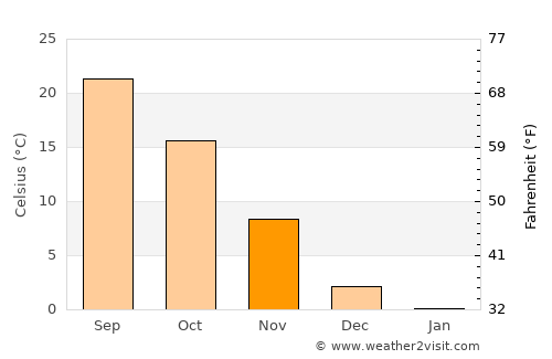 Xinxiang average temperature in November