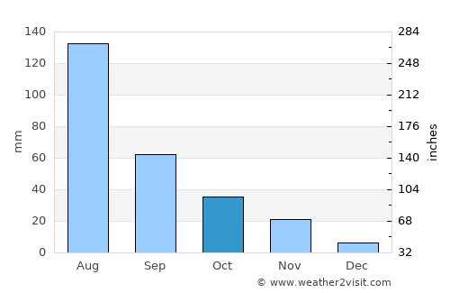Xinxiang average rain in October