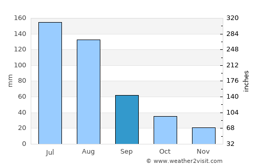 Xinxiang average rain in September