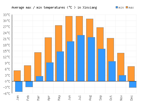 Xinxiang average minimum / maximum temperatures (Celsius)