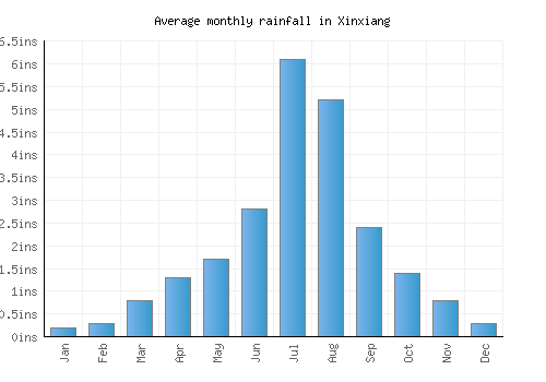 Xinxiang monthly rainfall chart (inches)