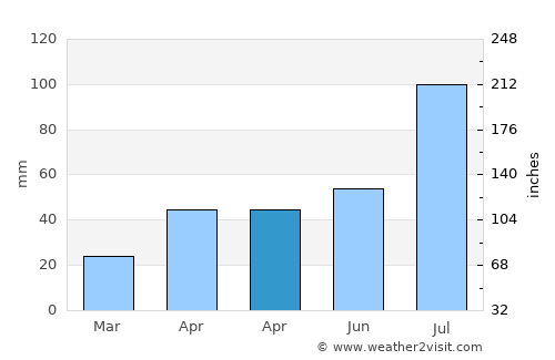 Xinxing average rain in April