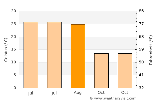 Xinxing average temperature in August