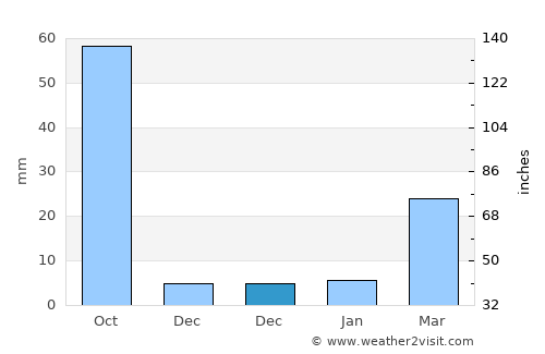 Xinxing average rain in December