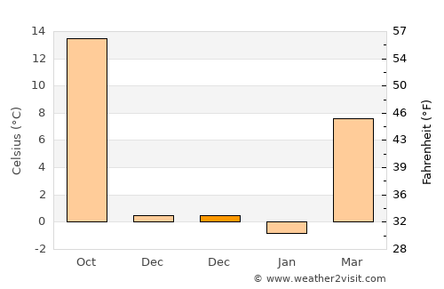 Xinxing average temperature in December