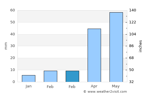 Xinxing average rain in February