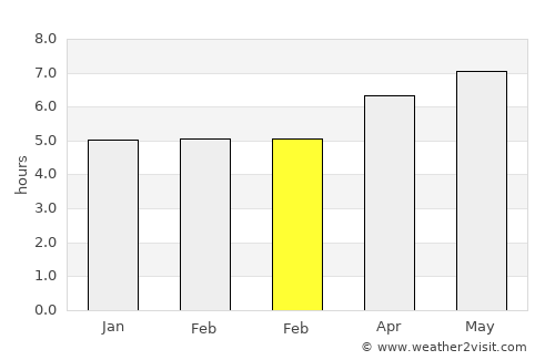Xinxing average rain in February