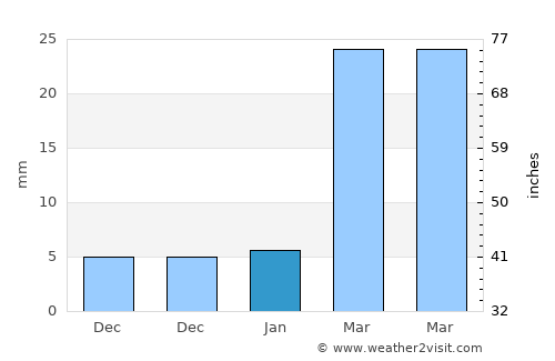 Xinxing average rain in January
