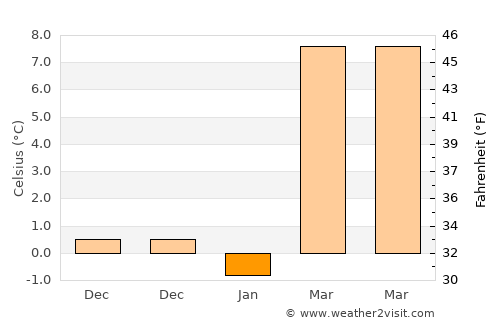 Xinxing average temperature in January