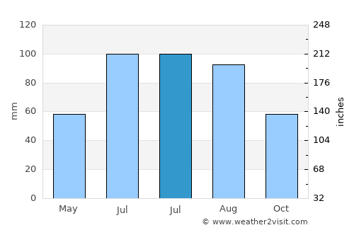 Xinxing average rain in July