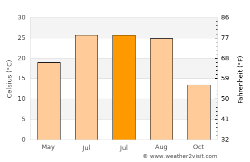 Xinxing average temperature in July