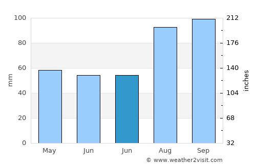Xinxing average rain in June