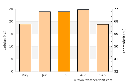Xinxing average temperature in June