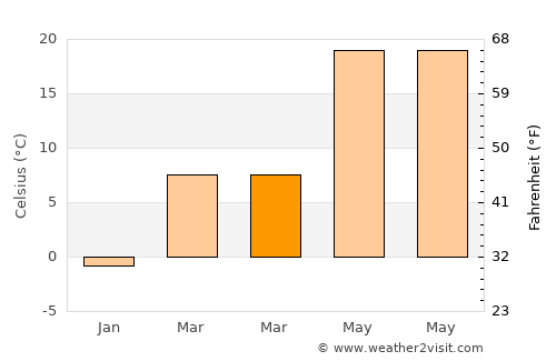 Xinxing average temperature in March