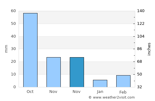 Xinxing average rain in November