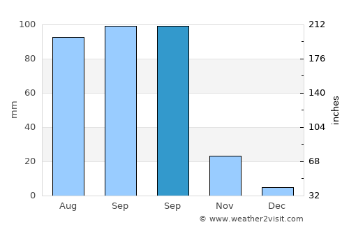 Xinxing average rain in September