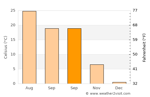 Xinxing average temperature in September