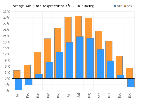 Xinxing average minimum / maximum temperatures (Celsius)