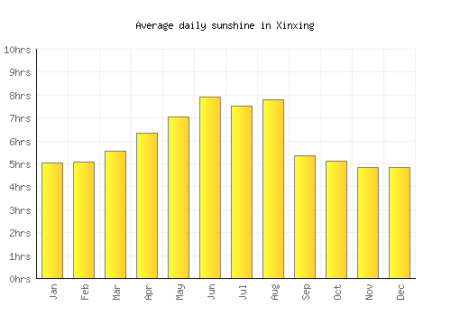 Xinxing average daily sunshine chart
