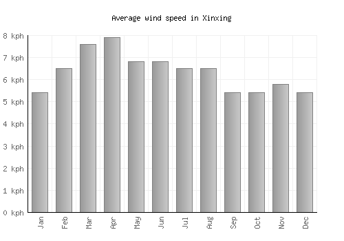 Xinxing average winspeed by month (km/h)