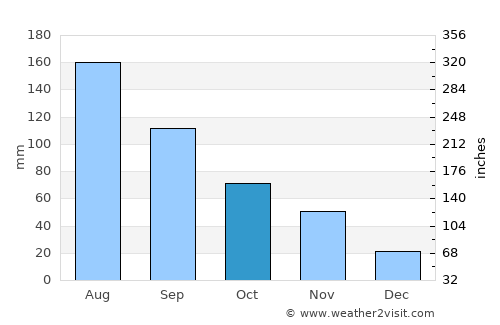 Xinyang average rain in October