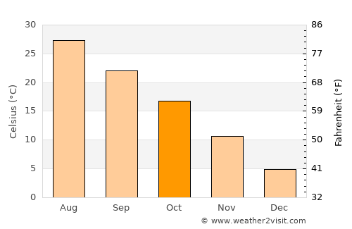 Xinyang average temperature in October