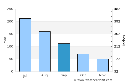 Xinyang average rain in September