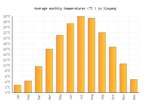 Xinyang average temperature chart (Celsius)