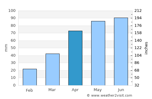 Xinye average rain in April